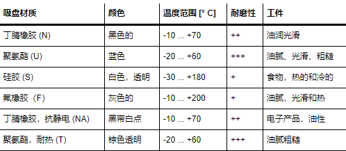 Festo 吸盤材質